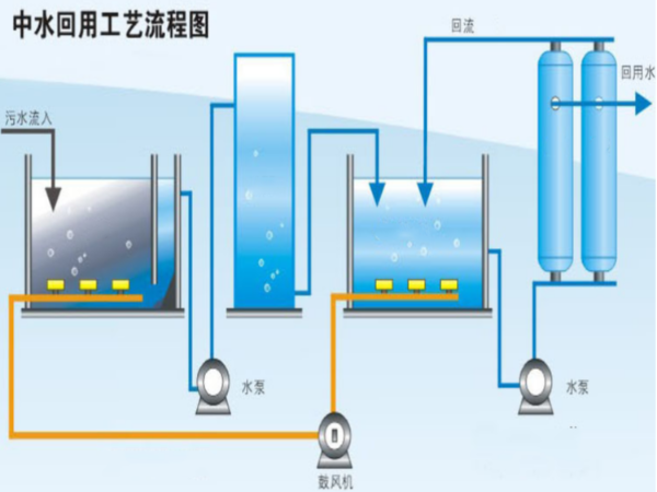 鼓風(fēng)曝氣在污水處理中有何作用？
